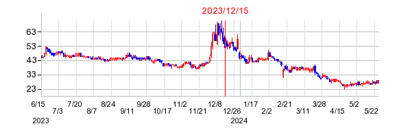 2023年12月15日 16:21前後のの株価チャート